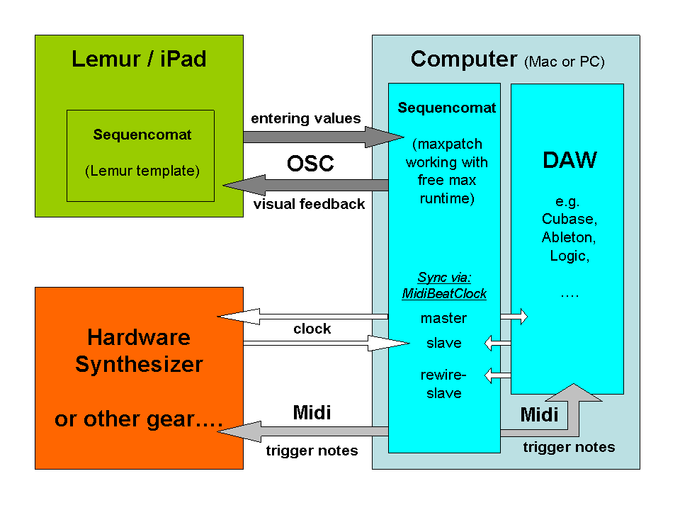 Sequencomat setup overview